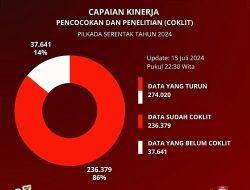 Coklit Pilkada di Palu Telah Capai 86 Persen, 14 Persen Belum Tercoklit