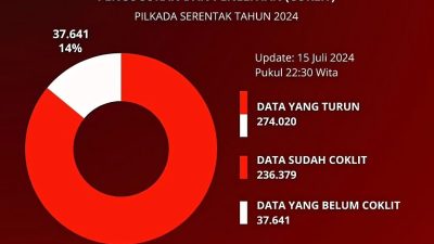 Coklit Pilkada di Palu Telah Capai 86 Persen, 14 Persen Belum Tercoklit